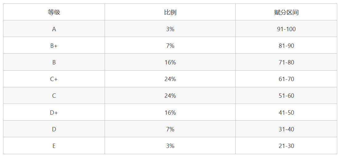等级赋分示意图