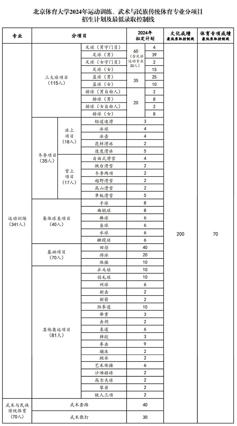 北京体育大学2024体育单招招生分项目计划及最低录取控制分数线