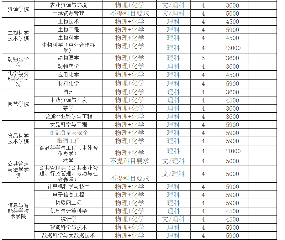 湖南农业大学2023年各省录取分数线（含2024招生简章）