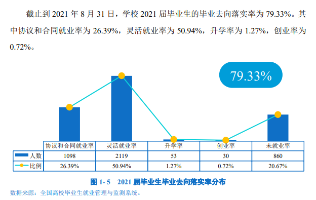 昆明文理学院就业率及就业前景怎么样