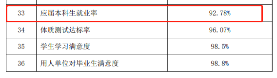 青岛滨海学院就业率及就业前景怎么样