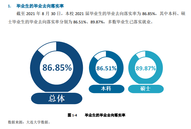大连大学就业率及就业前景怎么样