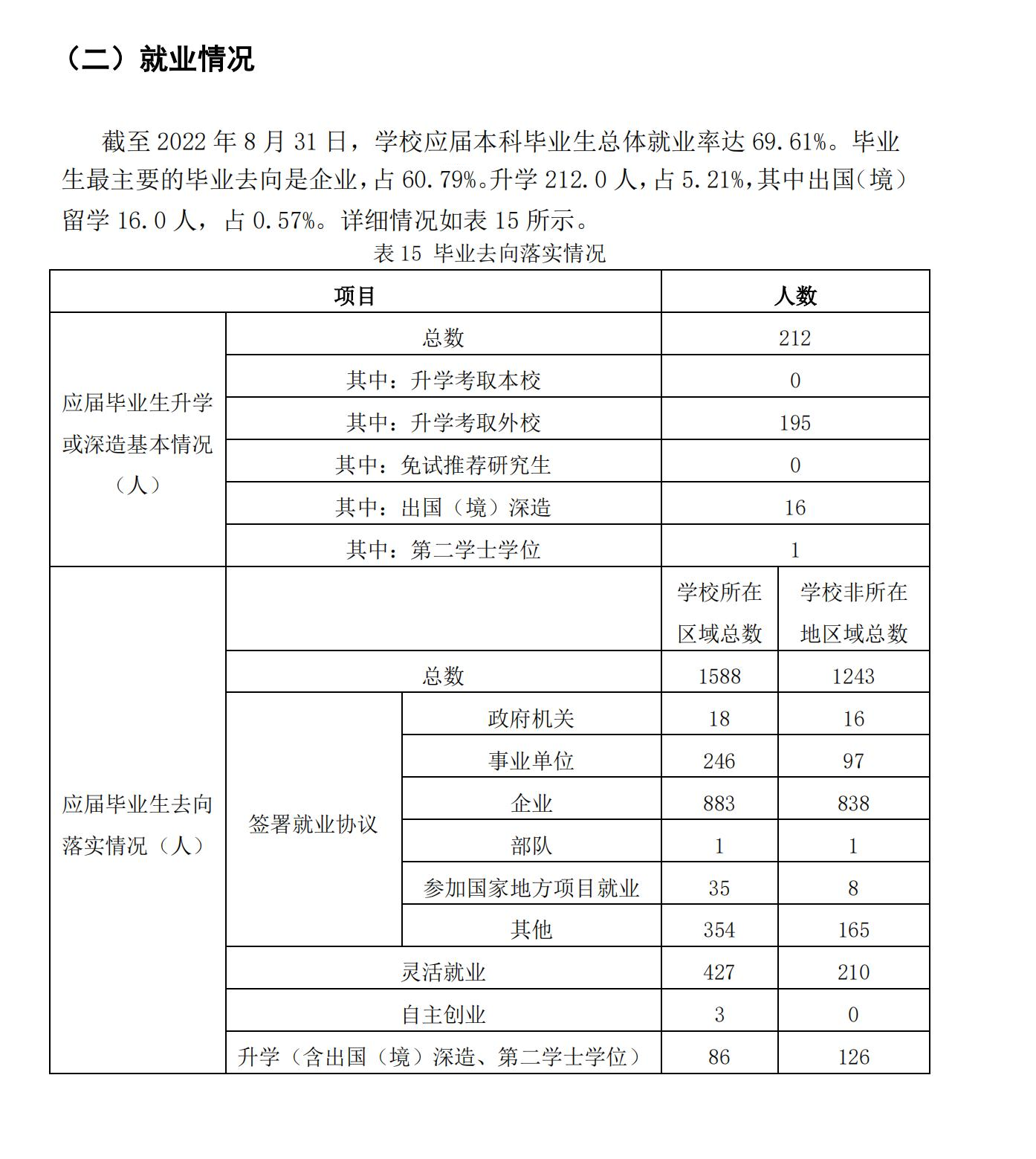 兰州城市学院就业率及就业前景怎么样
