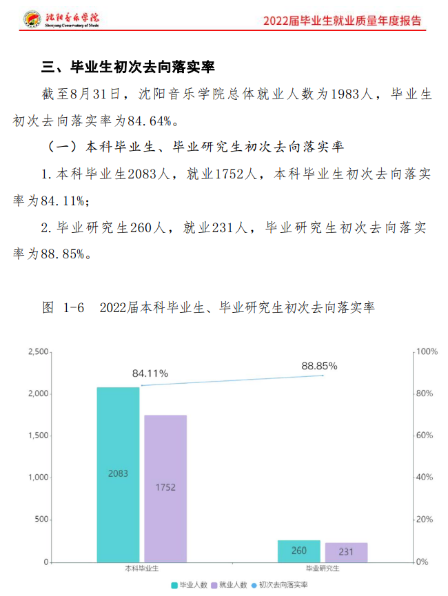 沈阳音乐学院就业率及就业前景怎么样
