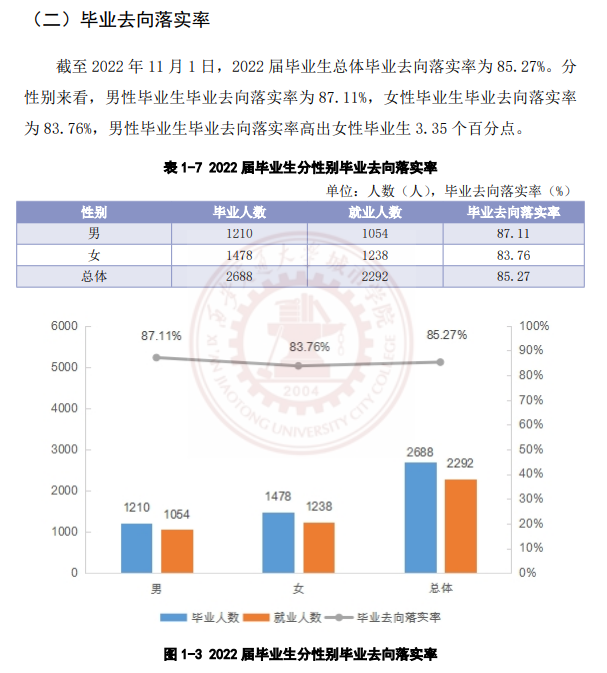 西安交通大学城市学院就业率及就业前景怎么样