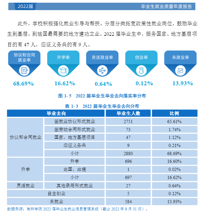 榆林学院就业率及就业前景怎么样