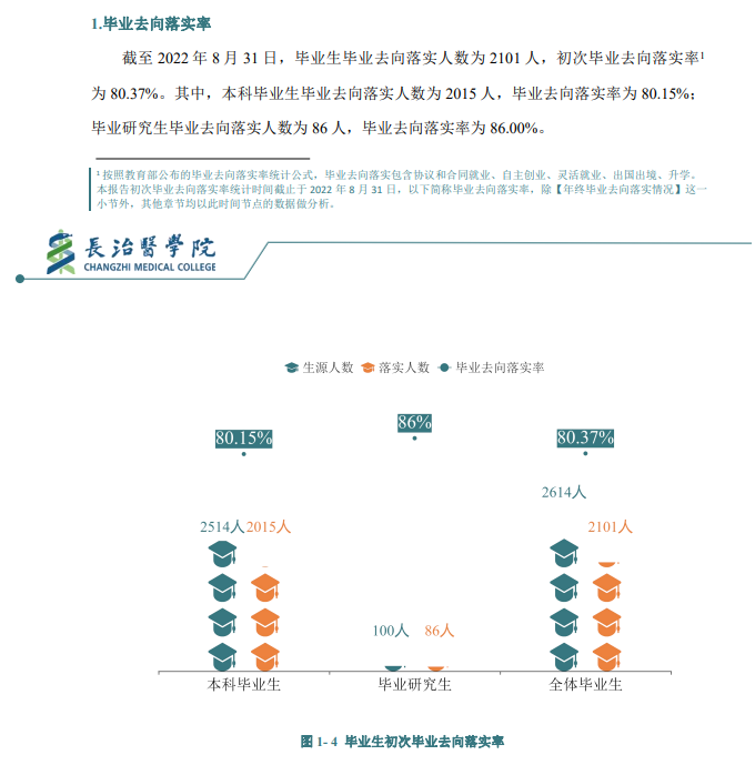 长治医学院就业率及就业前景怎么样