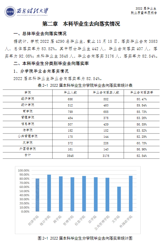西安财经大学就业率及就业前景怎么样
