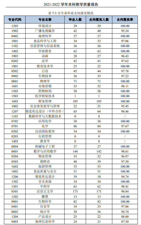 通化师范学院就业率及就业前景怎么样