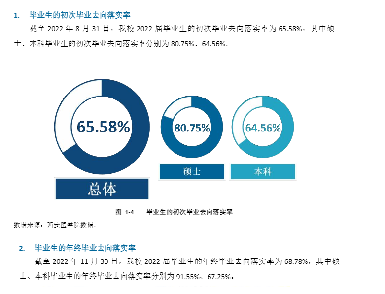 西安医学院就业率及就业前景怎么样