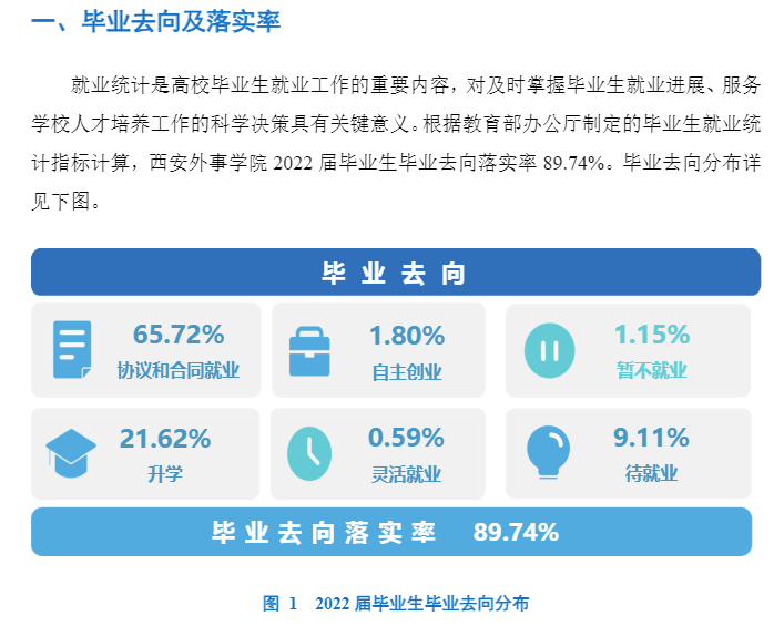 西安外事学院就业率及就业前景怎么样