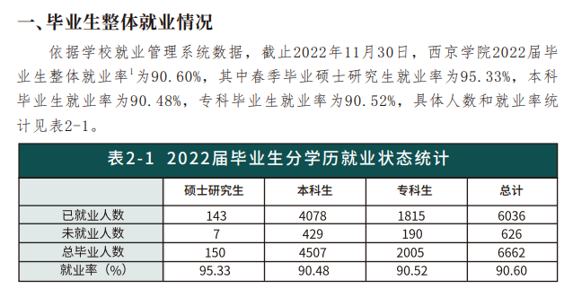 西京学院就业率及就业前景怎么样