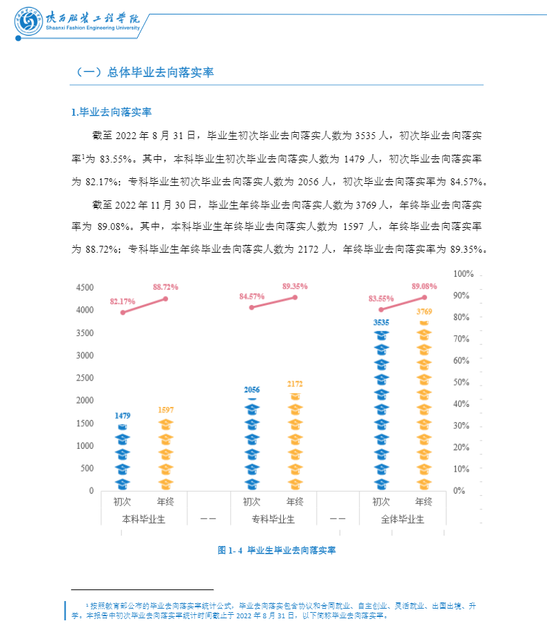 陕西服装工程学院就业率及就业前景怎么样