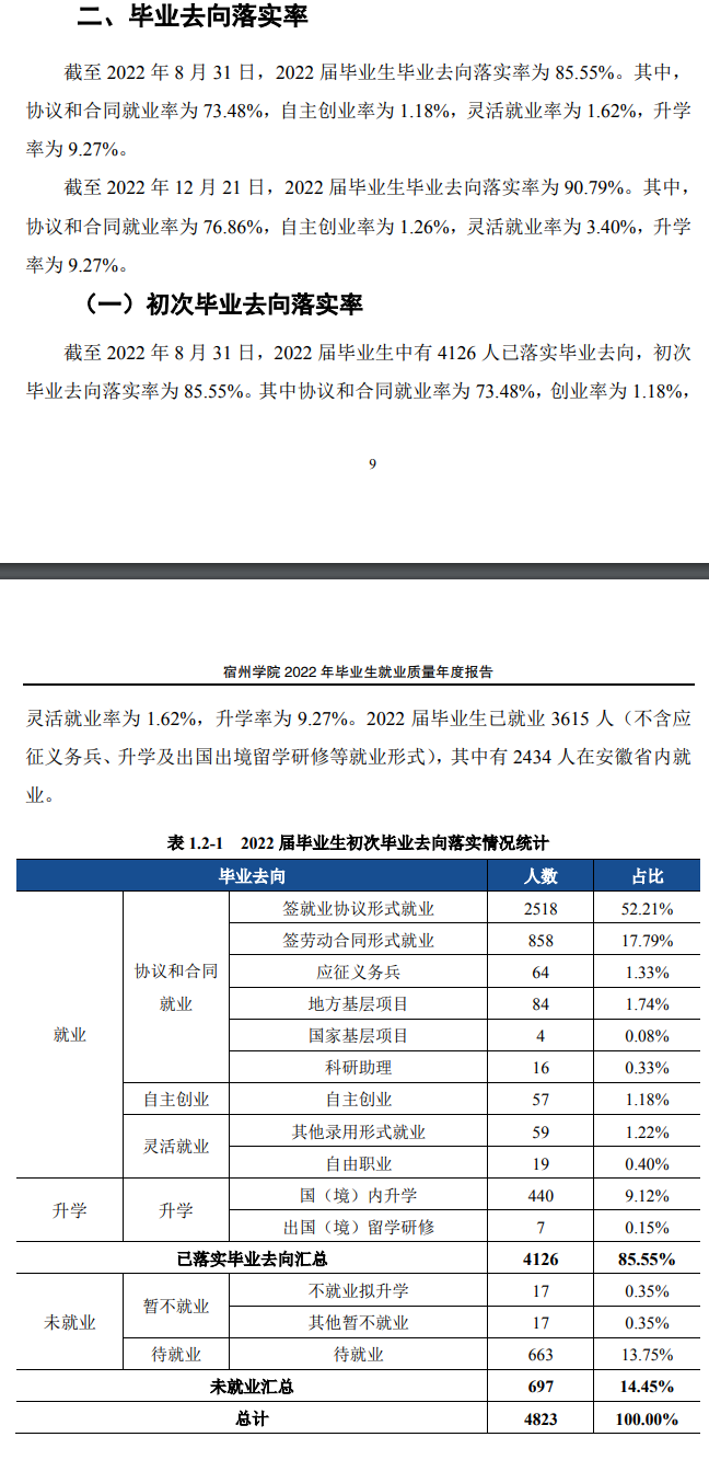 宿州学院就业率及就业前景怎么样