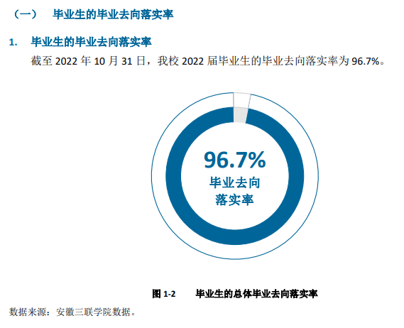 安徽三联学院就业率及就业前景怎么样