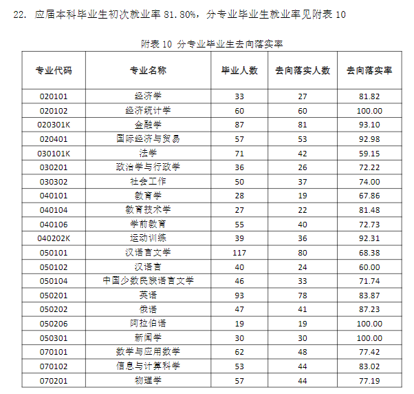 石河子大学就业率及就业前景怎么样