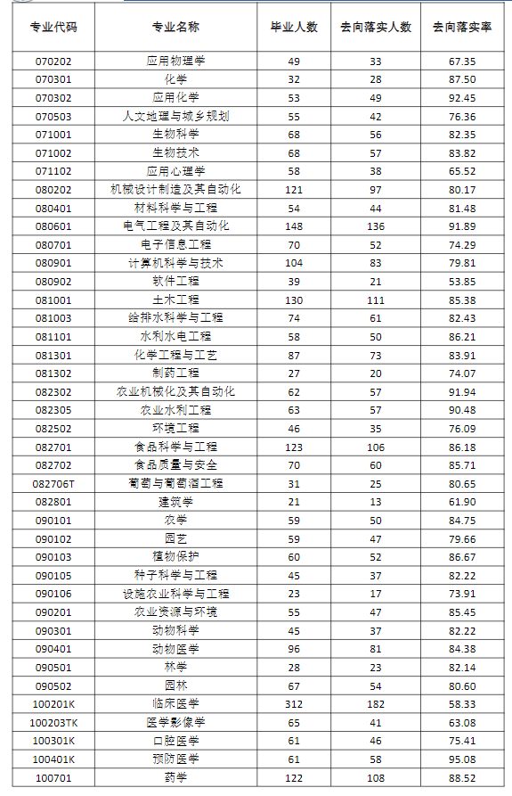石河子大学就业率及就业前景怎么样