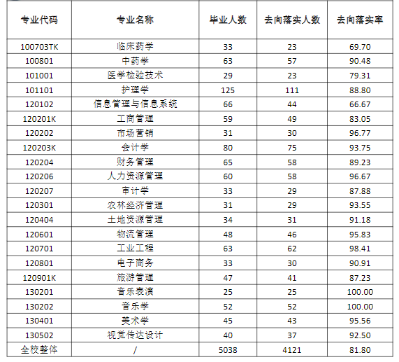 石河子大学就业率及就业前景怎么样