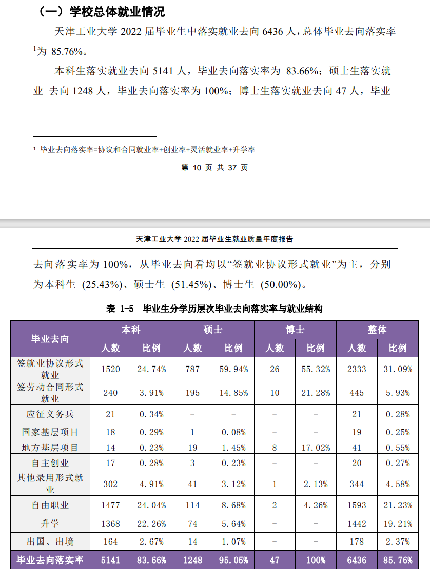 天津工业大学就业率及就业前景怎么样