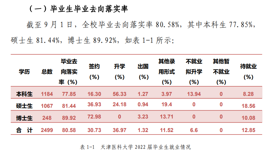 天津医科大学就业率及就业前景怎么样