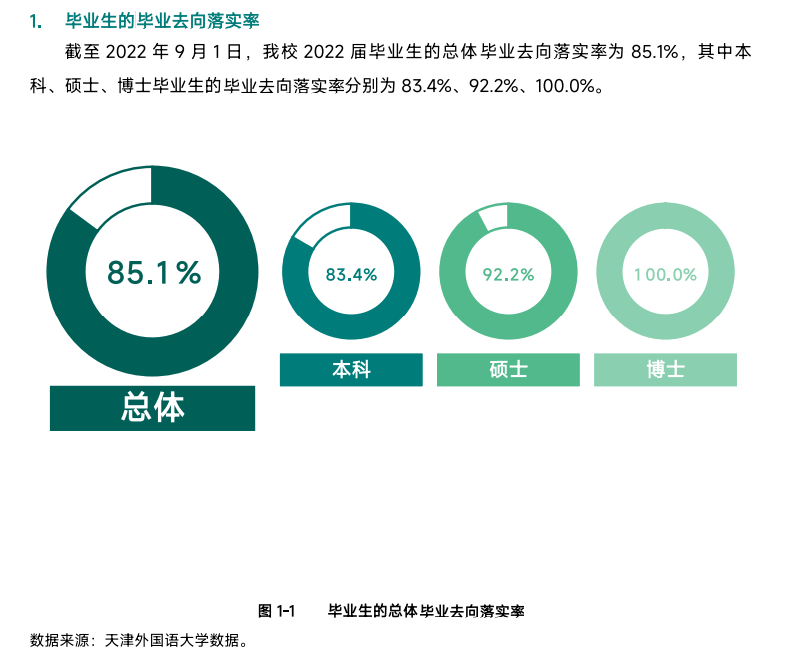 天津外国语大学就业率及就业前景怎么样