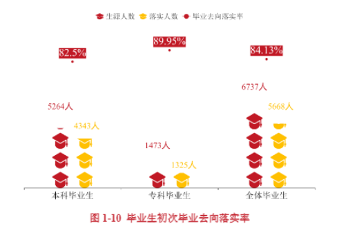 唐山学院就业率及就业前景怎么样