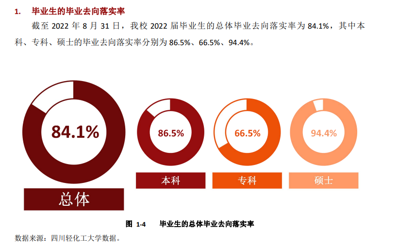 四川轻化工大学就业率及就业前景怎么样