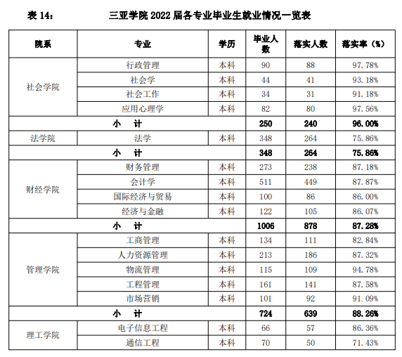 三亚学院就业率及就业前景怎么样