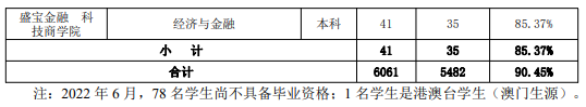 三亚学院就业率及就业前景怎么样