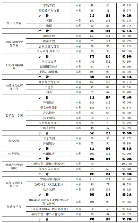 三亚学院就业率及就业前景怎么样