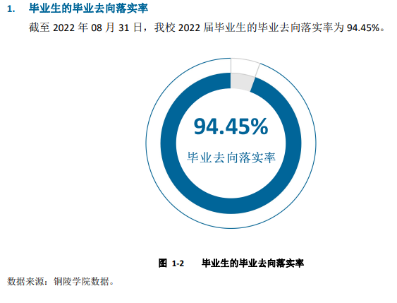 铜陵学院就业率及就业前景怎么样