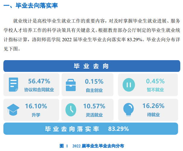 洛阳师范学院就业率及就业前景怎么样