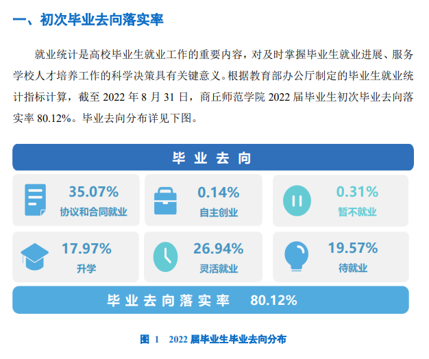 商丘师范学院就业率及就业前景怎么样