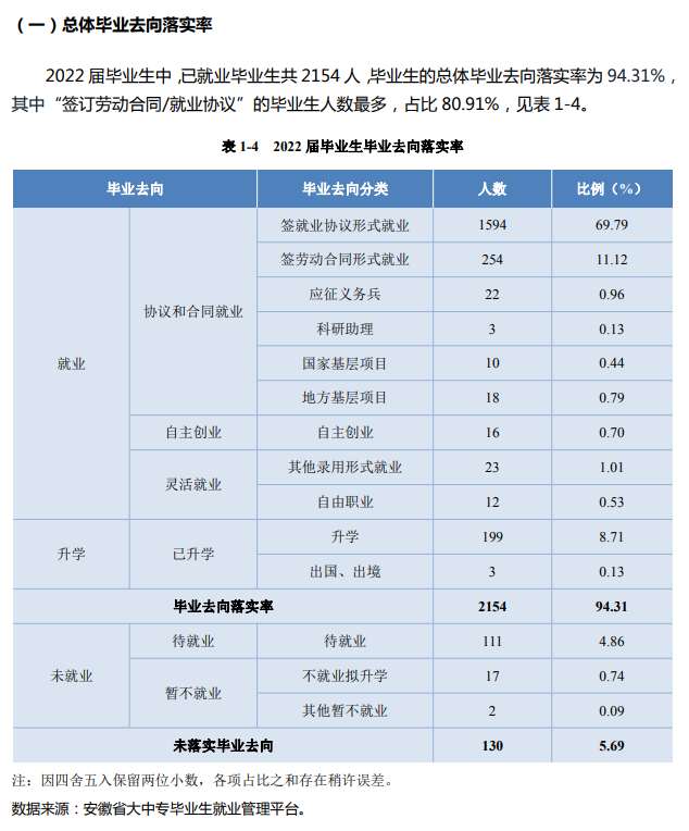 合肥城市学院就业率及就业前景怎么样
