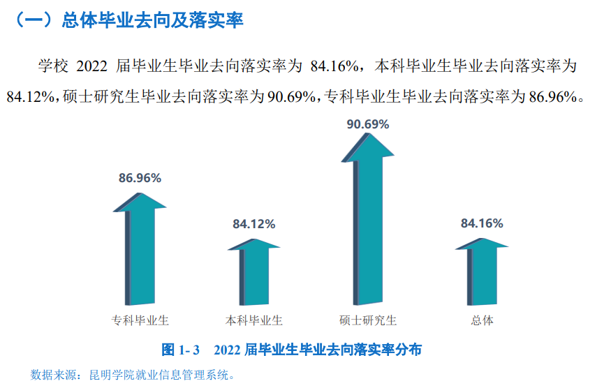 昆明学院就业率及就业前景怎么样