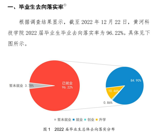 黄河科技学院就业率及就业前景怎么样