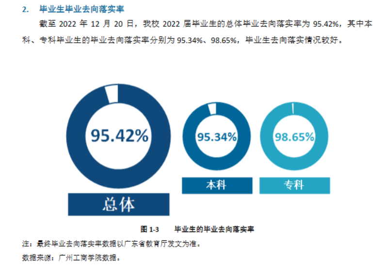 广州工商学院就业率及就业前景怎么样