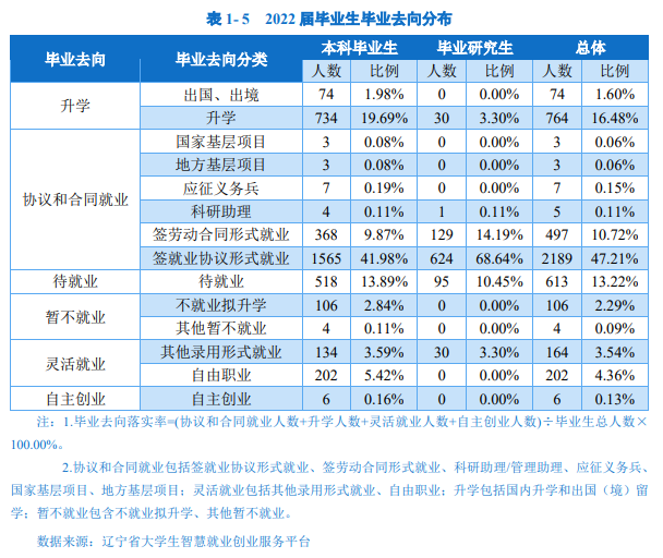 大连交通大学就业率及就业前景怎么样