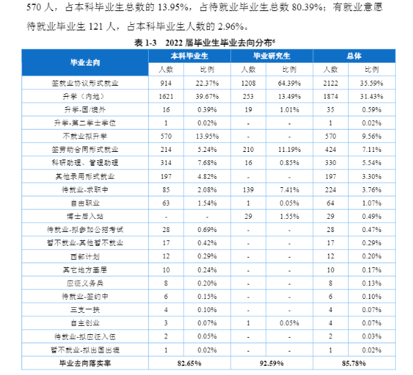 重庆医科大学就业率及就业前景怎么样