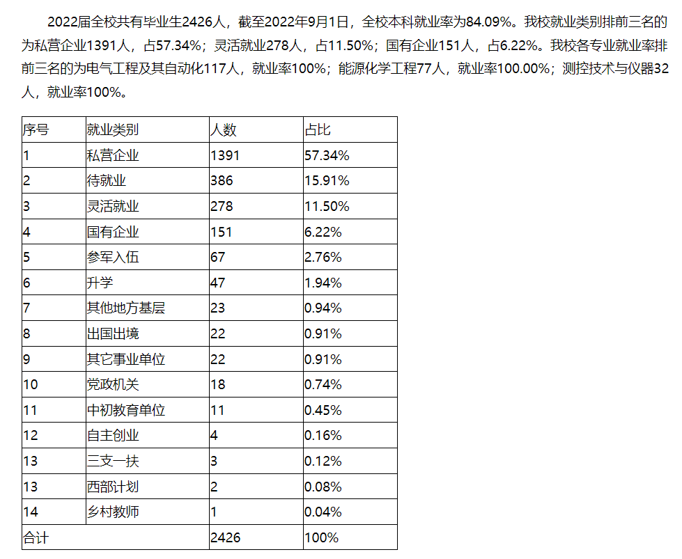 哈尔滨石油学院就业率及就业前景怎么样