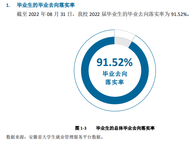 安徽科技学院就业率及就业前景怎么样
