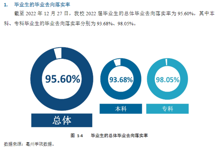 亳州学院就业率及就业前景怎么样