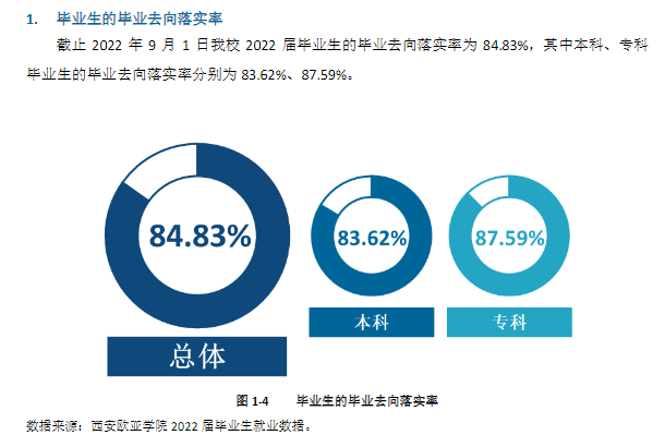 西安欧亚学院就业率及就业前景怎么样
