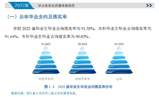 温州商学院就业率及就业前景怎么样