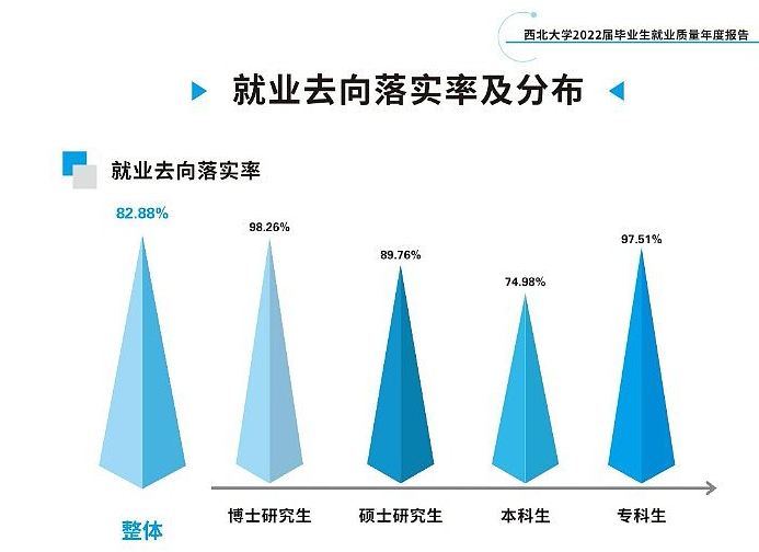 西北大学就业率及就业前景怎么样