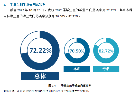 陕西学前师范学院就业率及就业前景怎么样
