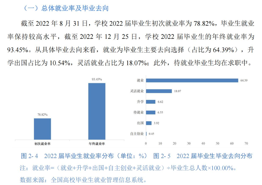 苏州城市学院就业率及就业前景怎么样