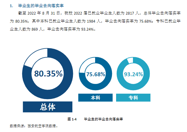 西安航空学院就业率及就业前景怎么样
