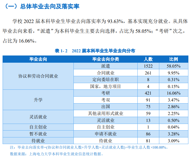 上海电力大学就业率及就业前景怎么样