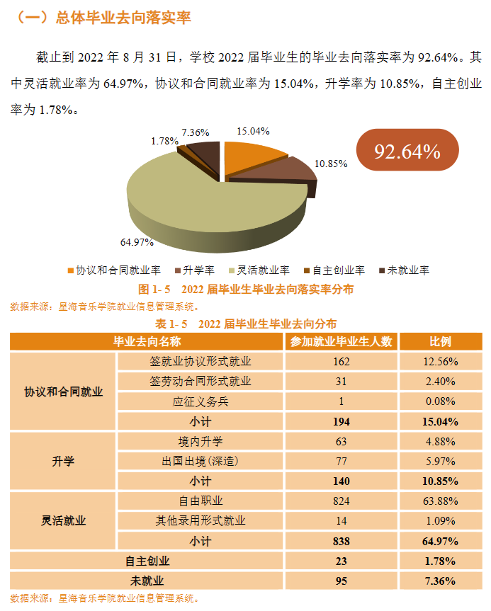 星海音乐学院就业率及就业前景怎么样